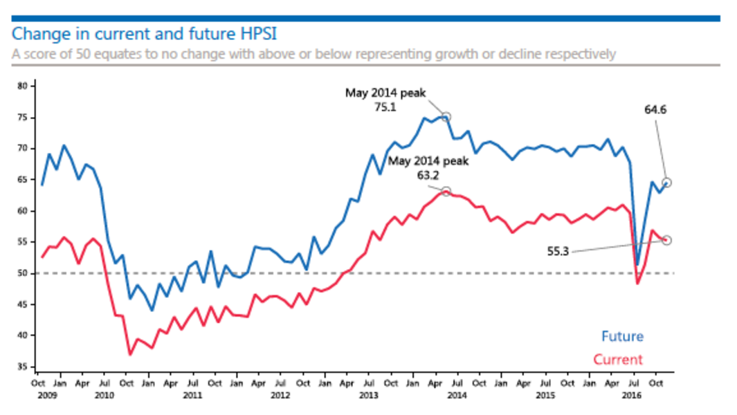 The future HPSI, which measures what households expect will happen to the value of their property ove