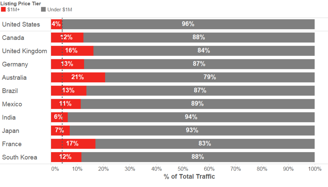 Share of $1M+ traffic relative to total traffic for each of the top 10 international countries, with